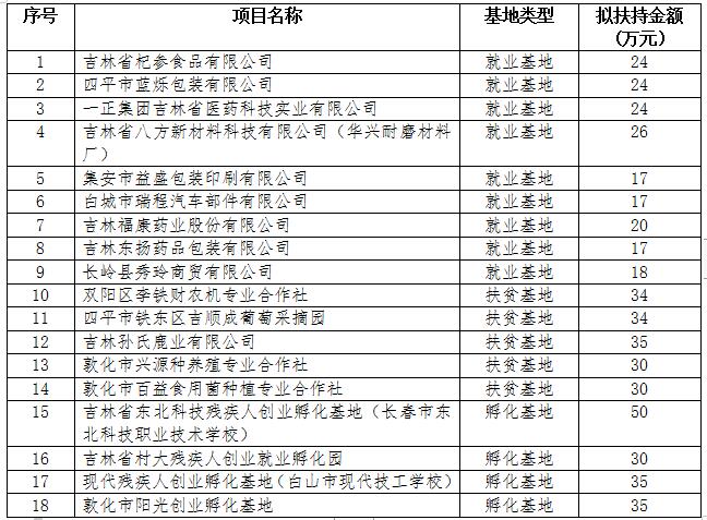 图为2020年省级残疾人就业创业基地考核合格项目名单